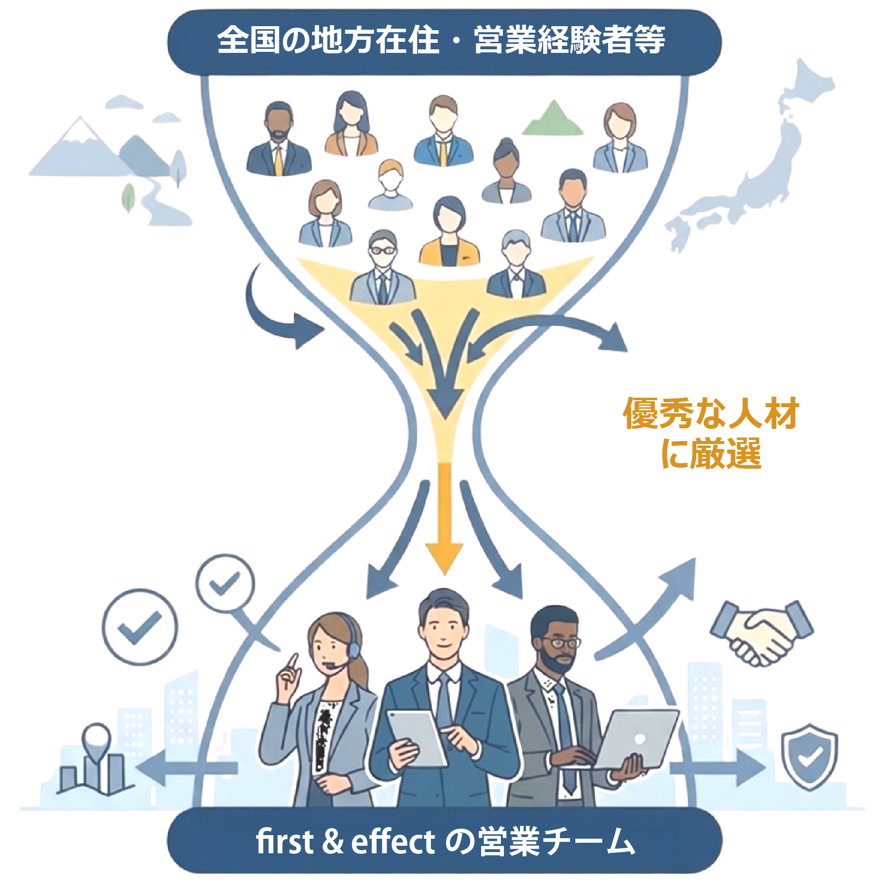 全国の営業経験者からSPI・営業経験で厳選し、first & effectの営業チームを編成する漏斗のイメージ
